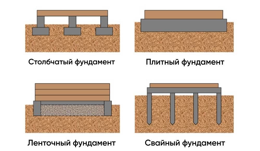 Типы фундаментов: особенности, выбор и расчет нагрузки - 2
